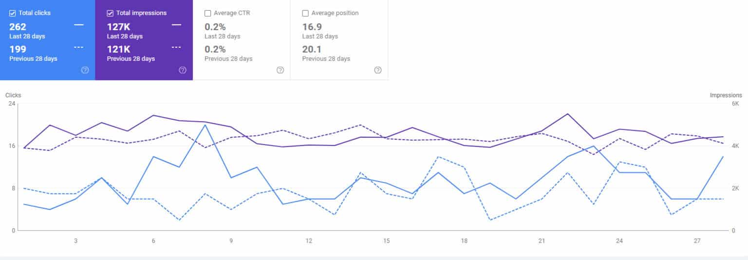 Résultats de l'étude de cas Google Analytics